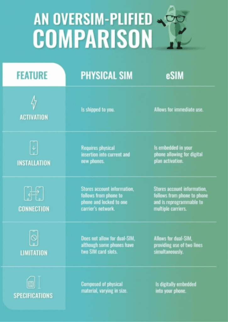 ESIM Vs Physical SIM Signal Strength - InPics Solutions